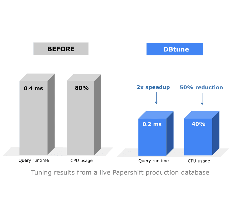 Papershift case study results