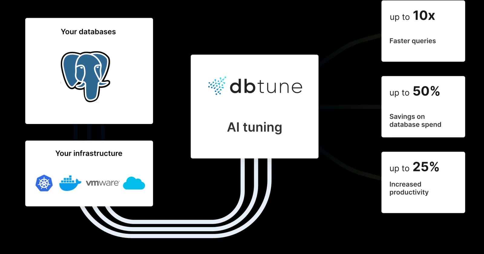 Diagram showing how DBtune's AI agent connects to your infrastructure and automatically and the benefits it provides