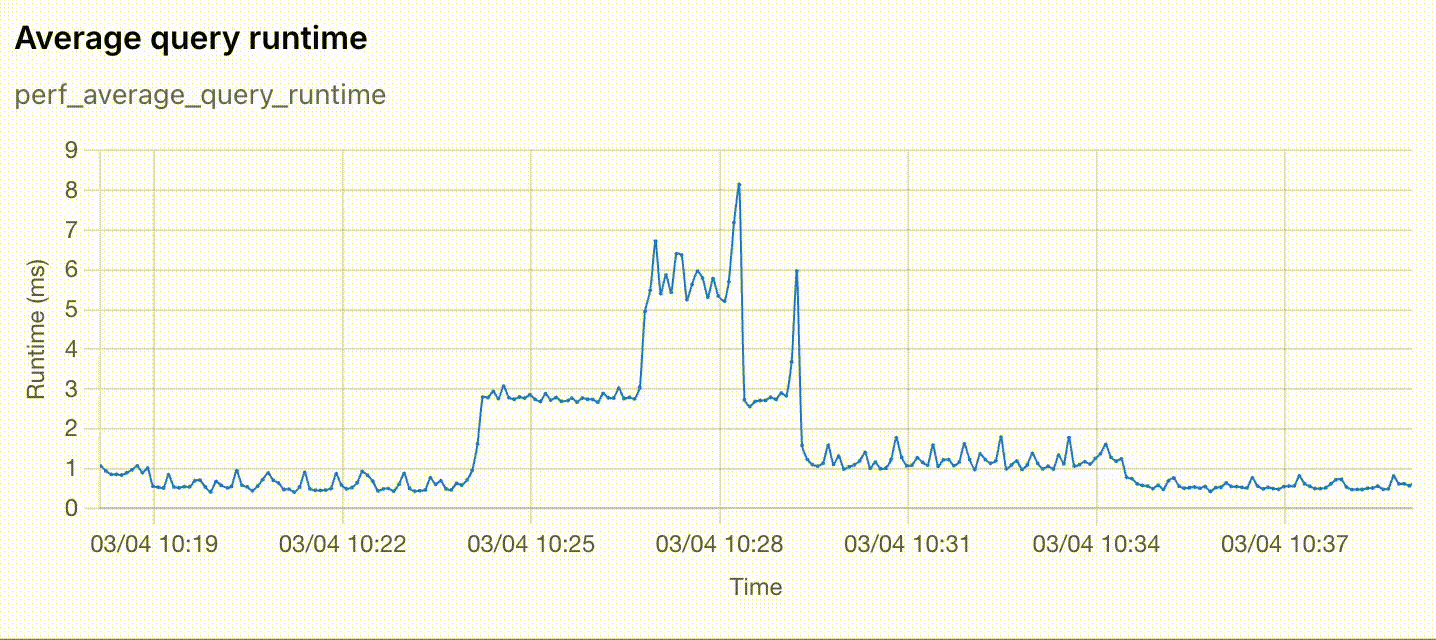 A chart showing average query runtime over time for a completed tuning session on the DBtune platform.