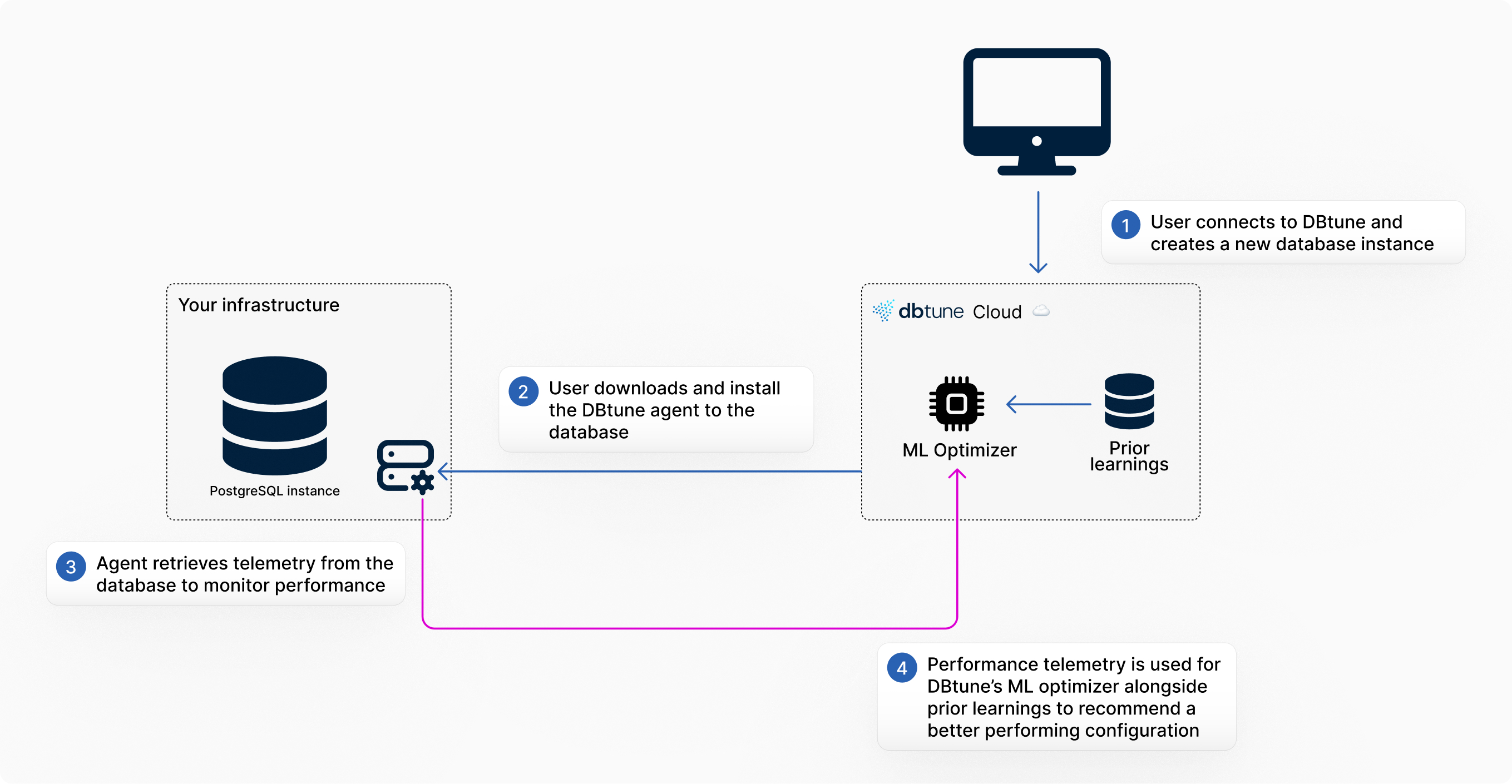DBtune, How it works