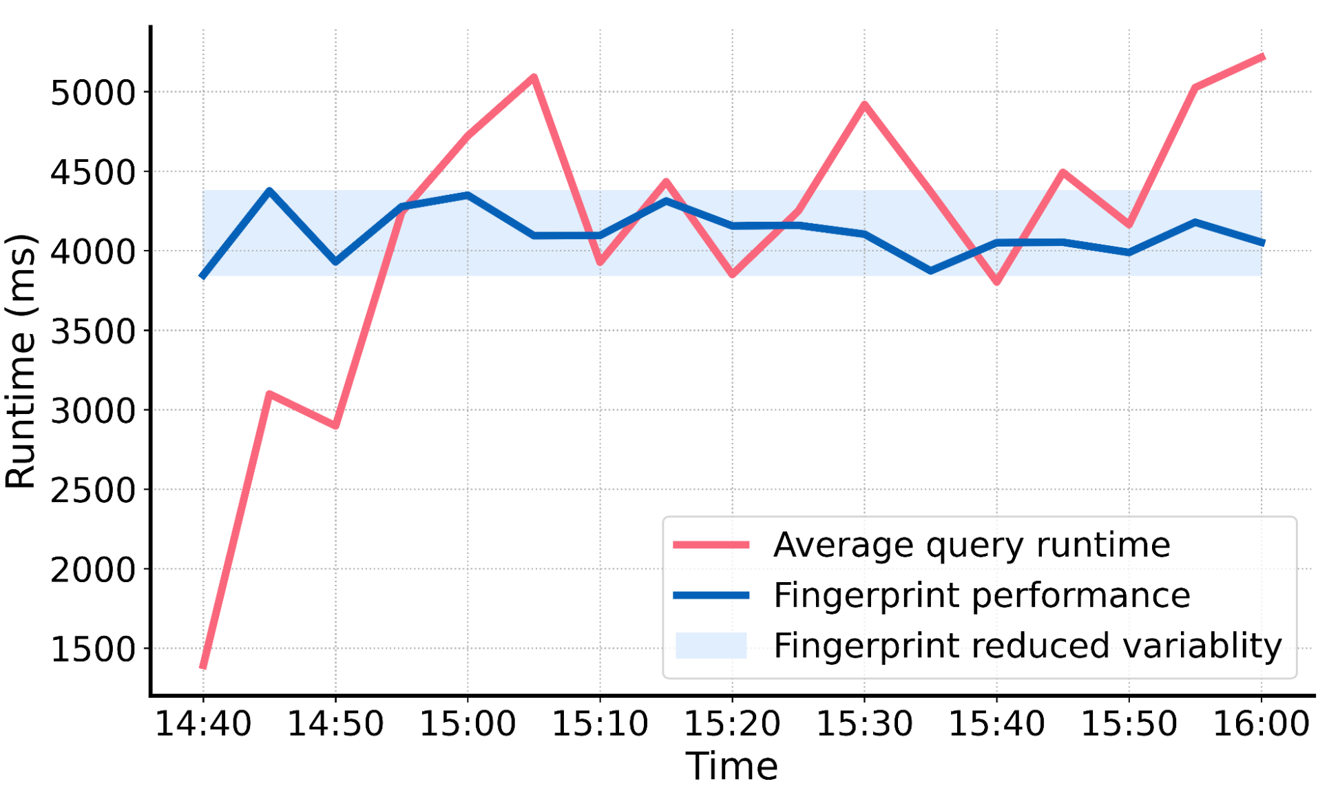 In a real-world scenario Fingerprint performance exhibits much lower variability than traditional average query runtime giving a much clearer signal for DBtune to optimize and for you to understand.
